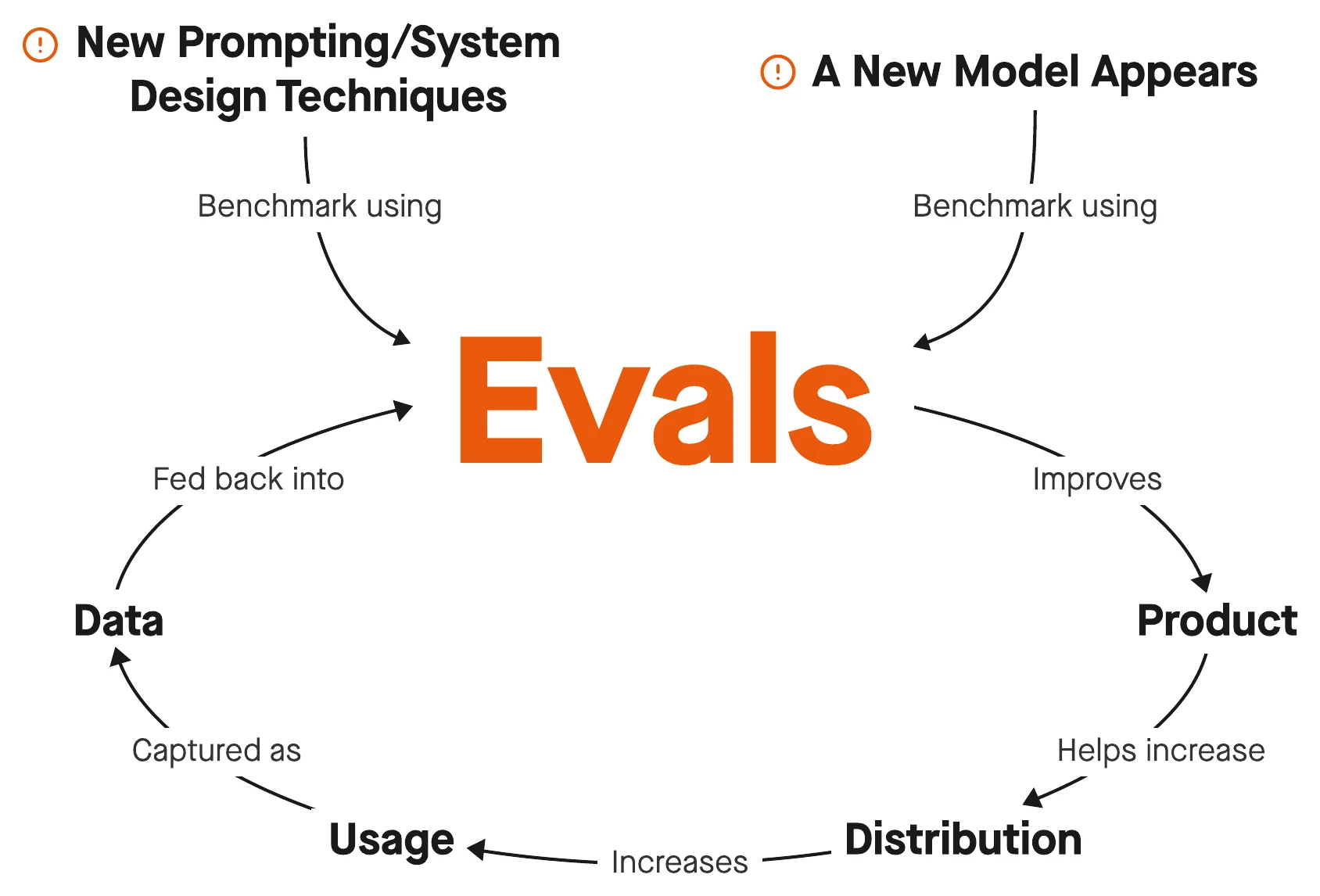 New techniques and models feed into evaluations, which improve the product; usage generates data for more evaluations.
