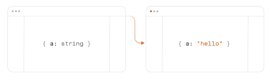 A schema with a string field becomes a JSON object containing hello.